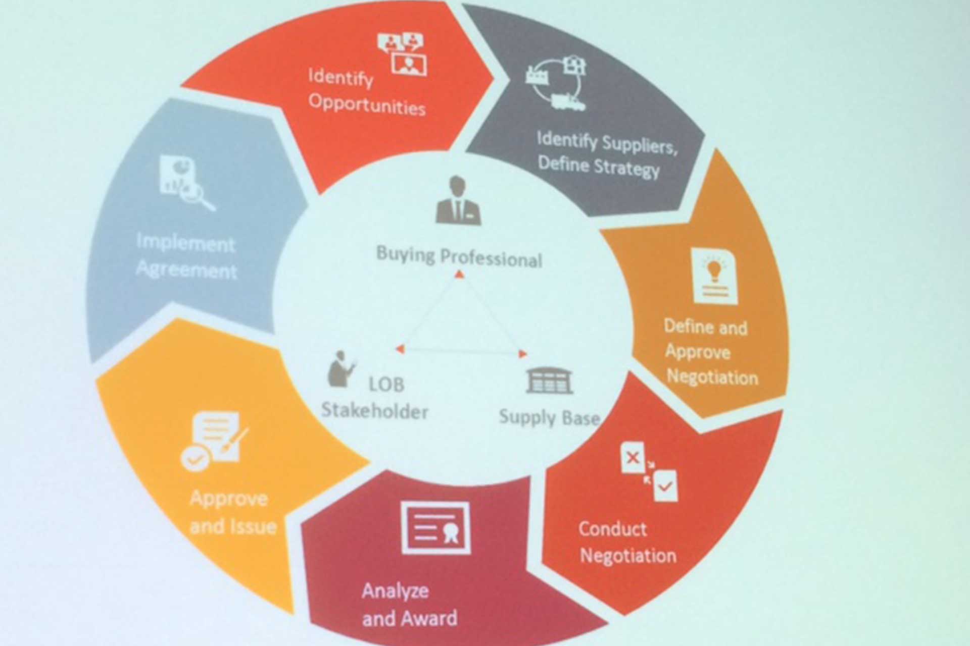 Oracle OpenWorld het ProcuretoPayproces Blog Profource