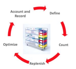 PAR can be used for quantity tracked and non-quantity tracked store rooms