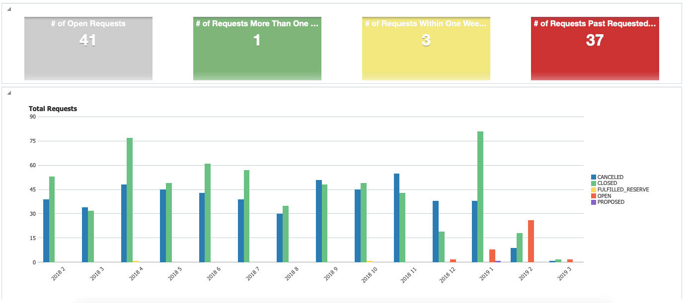 Dashboard with insights in Requests for Change (RFC)